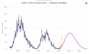 sunspot cycle